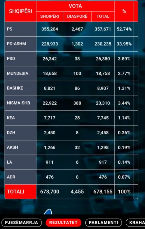 Numërohen me shume se gjysma e votave në Shqipëri, rezultati drejt fi...